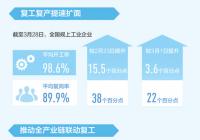 破解难点堵点 有力有序推动复工复产提速扩面