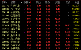食品板块3日盘中集体发力走强 多股涨停
