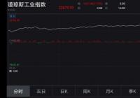 美股三大股指收盘暴涨逾7% 后续会玩过山车吗? 美股三大股指收盘暴涨逾7% 后续会玩过山车吗?