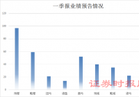 一季报业绩预告进行中 19股净利连续翻倍 一季报业绩预告进行中 19股净利连续翻倍