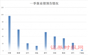 一季报业绩预告进行中 19股净利连续翻倍