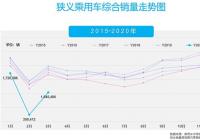 车市V型反转仍面临考验 车企生存压力陡增