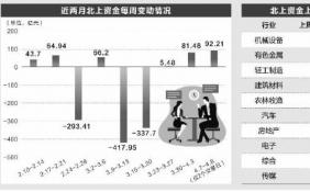 北上资金流入幅度继续扩大 传媒行业减仓最为明显