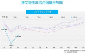 车市V型反转仍面临考验 车企生存压力陡增