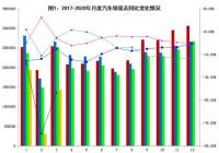 3月汽车销量同比下降43.3% 仍处于较低水平