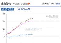 两市早盘普涨 北向资金全年净流入有望接近3000亿 两市早盘普涨 北向资金全年净流入有望接近3000亿