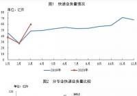 国家邮政局:一季度业务总量同比增长7.5% 国家邮政局:一季度业务总量同比增长7.5%