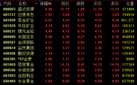 避险情绪升温 黄金概念14日盘中震荡上扬