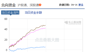 两市早盘普涨 北向资金全年净流入有望接近3000亿