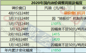 国际油价仍难言“拐点” 今日成品油调价或再搁浅