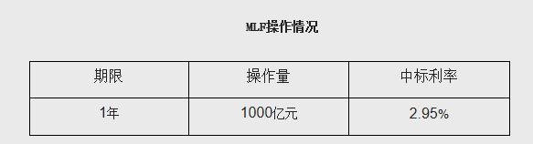 央行开展1000亿元1年期MLF操作 房贷利率下调