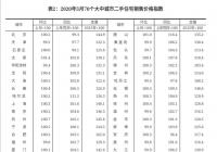3月38城新房价格上涨 持平的城市有10个