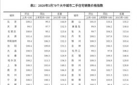 3月38城新房价格上涨 持平的城市有10个