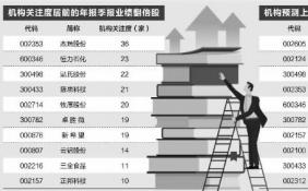 逾1600股预告一季度业绩 430股预减略减