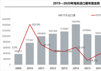 进口车市场形势更为严峻 平行进口下滑超六成