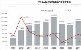 进口车市场形势更为严峻 平行进口下滑超六成