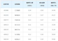 融资客看好哪些股? 融资客看好哪些股?