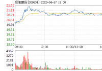 彩讯股份4月17日快速上涨 换手率0.97%
