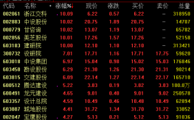 建筑板块20日盘中走势活跃 设计龙头或率先受益