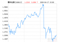 鹏华盛世创新混合(LOF)净值上涨1.30% 基金的业绩表现如何？