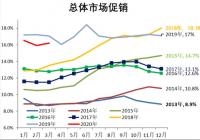 车市情况有所好转 但不会迎来“报复式”增长