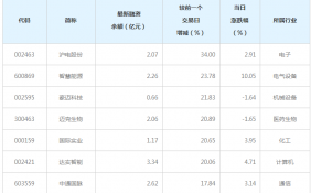 67股融资余额增幅超过5% 计算机行业增加金额最多