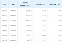 两融余额三连升 30股被融资客大幅加仓 两融余额三连升 30股被融资客大幅加仓