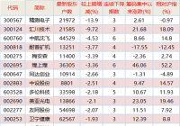 个股股东户数连续下降 筹码呈持续集中趋势 个股股东户数连续下降 筹码呈持续集中趋势