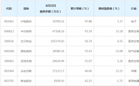 两融余额三连升 30股被融资客大幅加仓