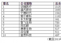 创业板上市公司数量增至775家 总市值超过5.6万亿元