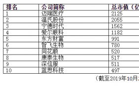 创业板上市公司数量增至775家 总市值超过5.6万亿元