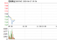 园城黄金盘中快速反弹 5分钟内涨幅超过2% 园城黄金盘中快速反弹 5分钟内涨幅超过2%