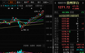 贵州茅台再创历史新高 背后主力资金曝光