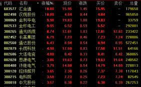 特高压概念延续强势 国网年度固定资产投资额较年初增长近10%