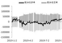 市场风格轮换 期指主力持仓显著回升 市场风格轮换 期指主力持仓显著回升