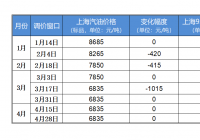 未超过“地板价” 国内油价今晚不调整