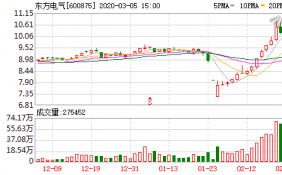 股价收报10.11元 东方电气A股连续三日收于年线之上