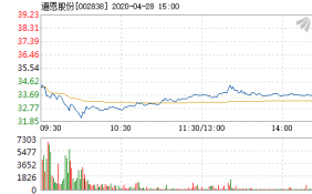 道恩股份28日盘中跌幅达5% 成交6229.74万元