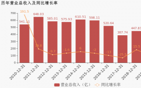 中国重工披露年报 2019年实现营业总收入380.6亿