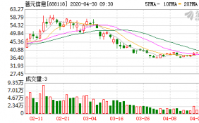 普元信息28日融资融券信息 融券偿还量23,511股