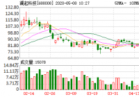 澜起科技29日融资融券信息 融券卖出量42,276股