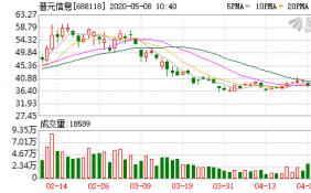 普元信息融资融券信息 融券余额507.53万元