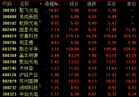 半导体板块发力上扬 乾照光电等涨停 半导体板块发力上扬 乾照光电等涨停