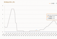 美国市场惊现“负利率”预期 对市场有何影响? 美国市场惊现“负利率”预期 对市场有何影响?