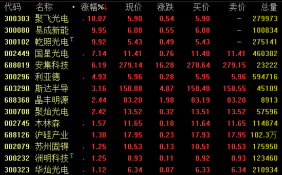 半导体板块发力上扬 乾照光电等涨停