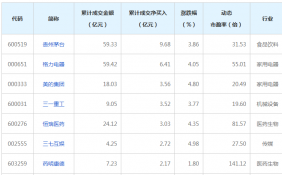 北上资金上周净买入28.57亿元 贵州茅台金额最多