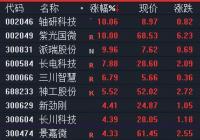 半导体及元件板块异动拉升 长电科技涨超5% 半导体及元件板块异动拉升 长电科技涨超5%