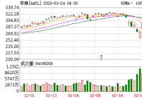 美国主要科技巨头多数下跌 苹果市值跌破万亿