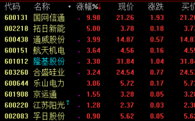 光伏板块小幅走高 国网信通股价强势涨停