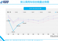 国内车市加速复苏 